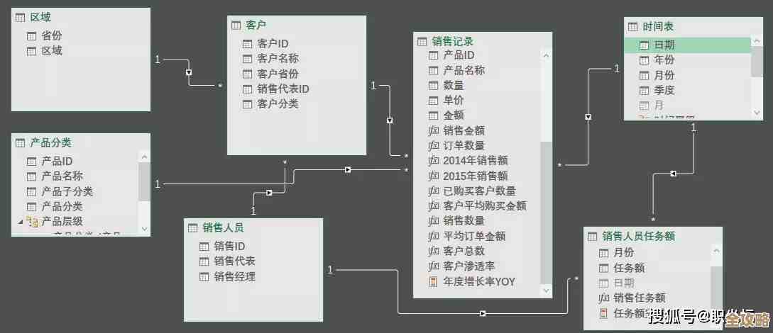进销存系统里那些数据库表到底怎么连着，关系理一理说说看